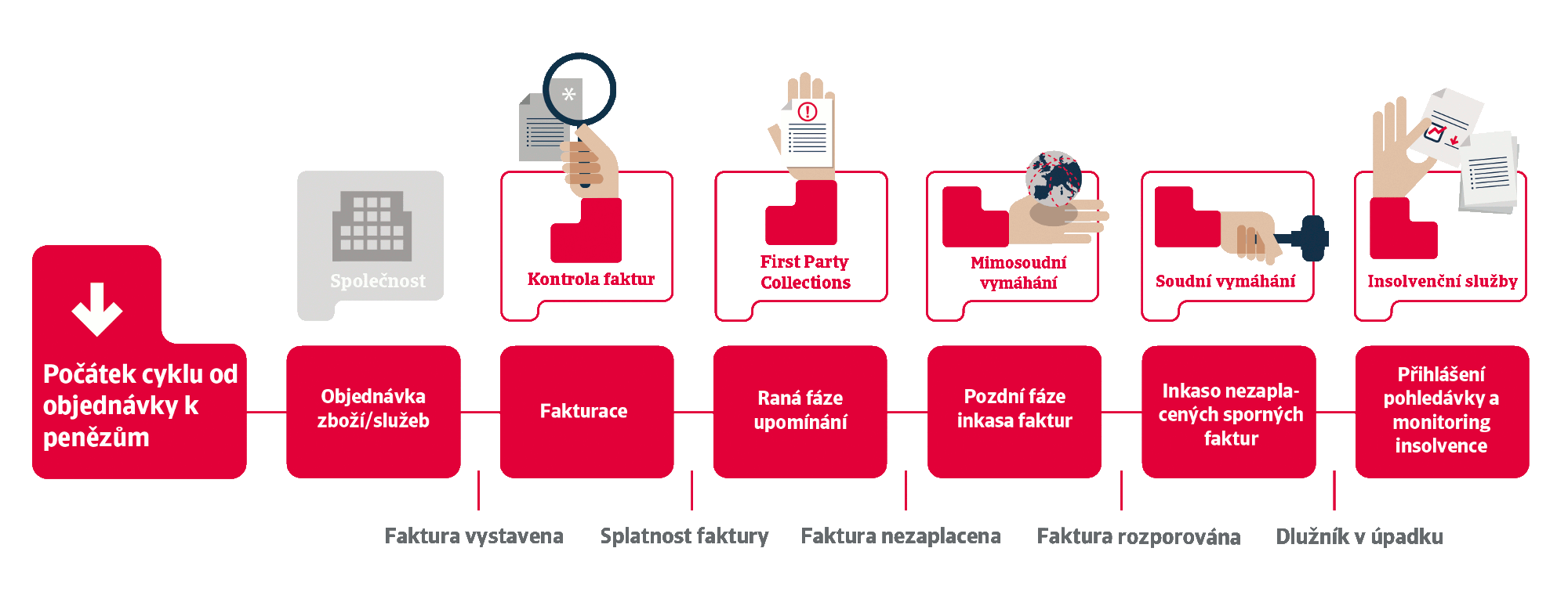 Inkasní proces Atradius Collections