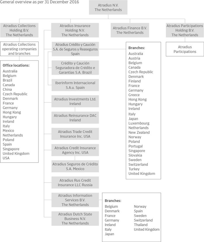 Atradius Group Organisation Chart