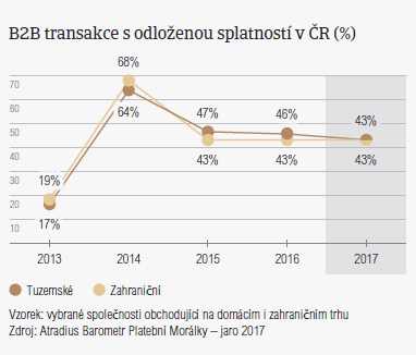 B2B transakce s odloženou splatností v ČR