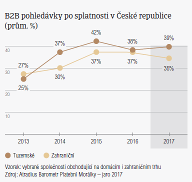 Pohledávky po splatnosti v České republice