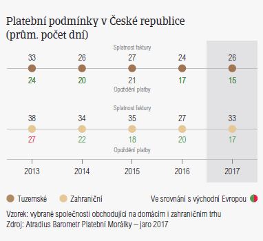 Platební podmínky v České republice